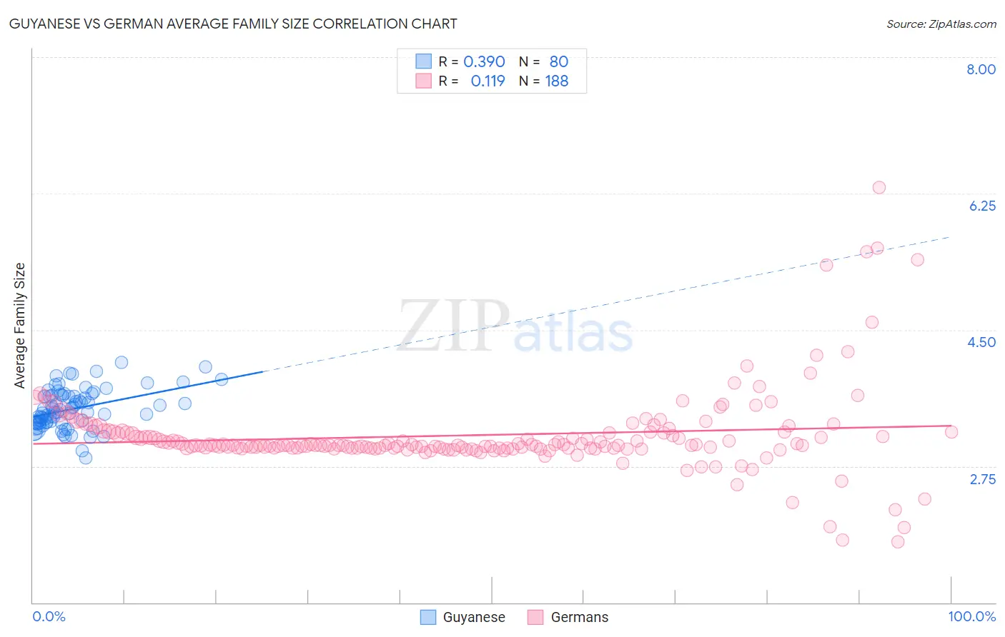Guyanese vs German Average Family Size