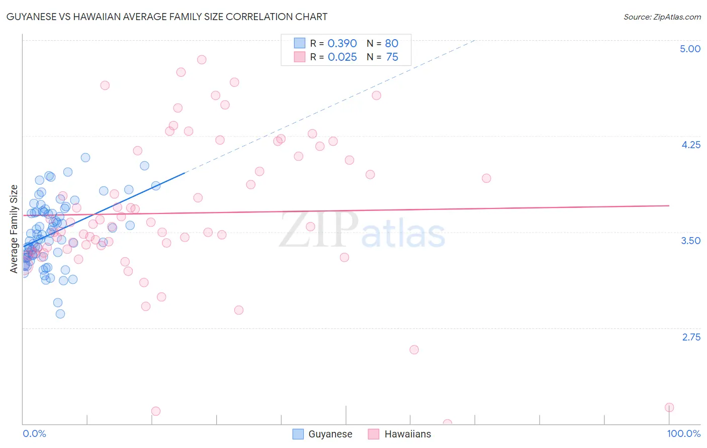 Guyanese vs Hawaiian Average Family Size