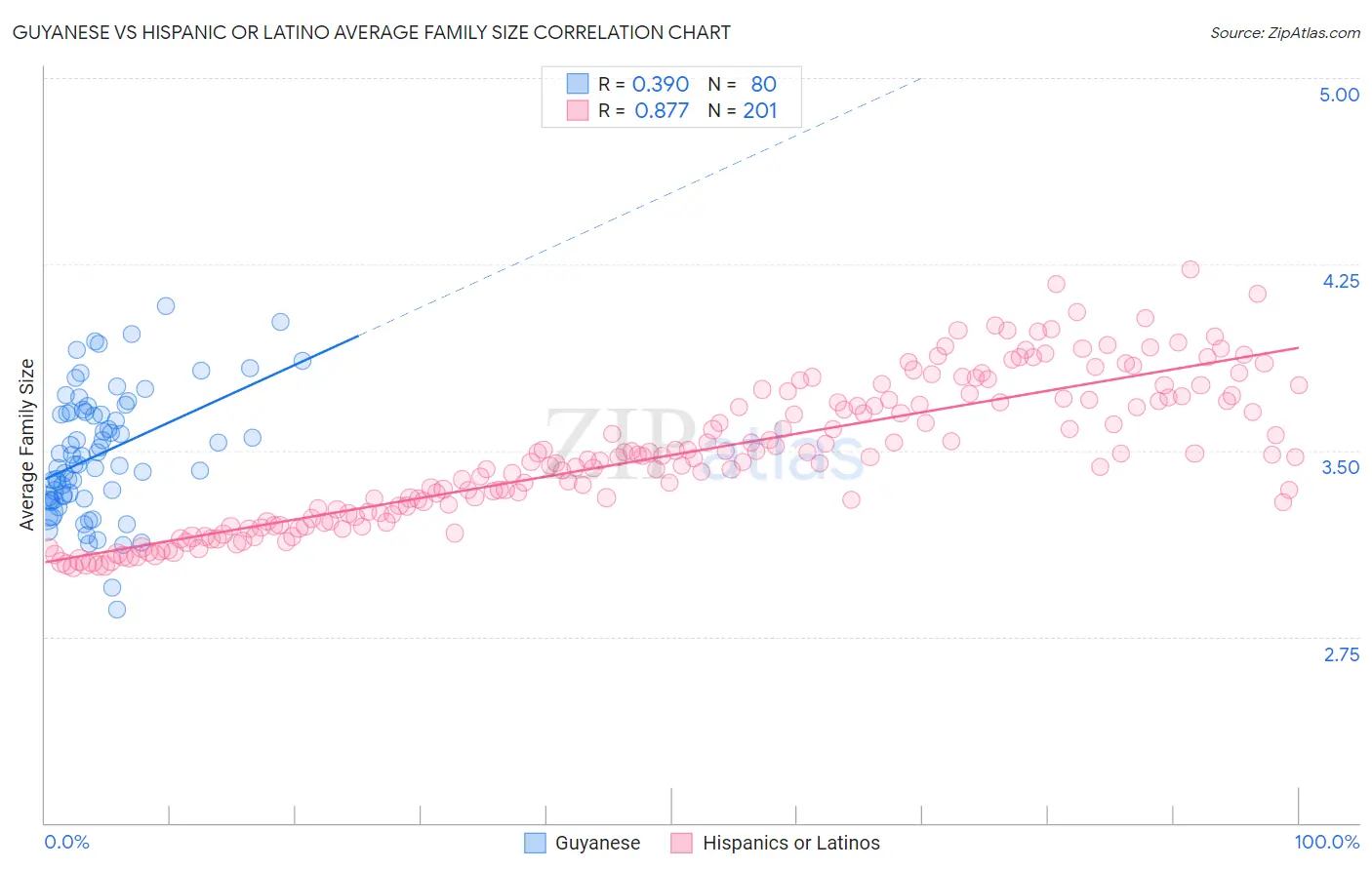 Guyanese vs Hispanic or Latino Average Family Size