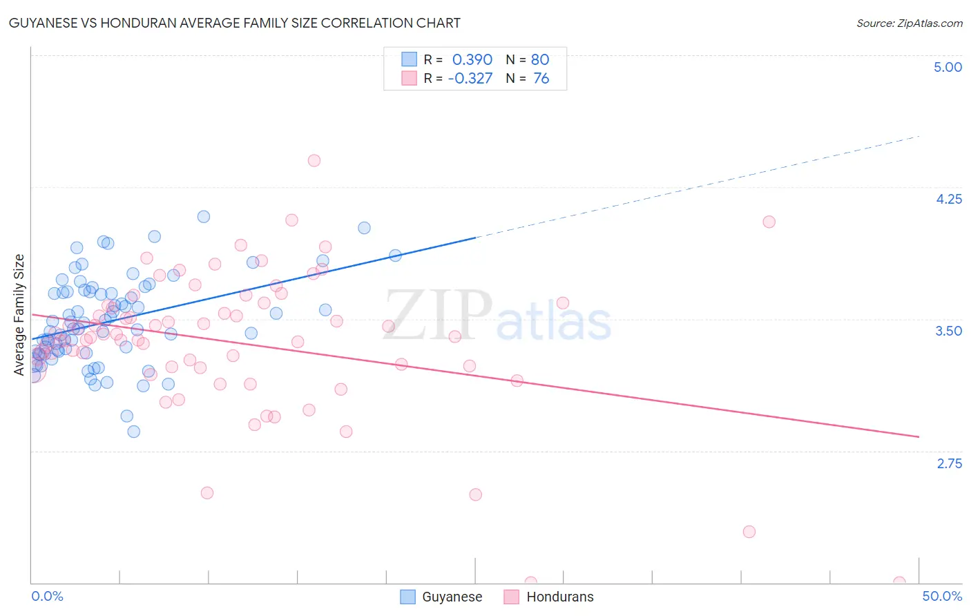 Guyanese vs Honduran Average Family Size