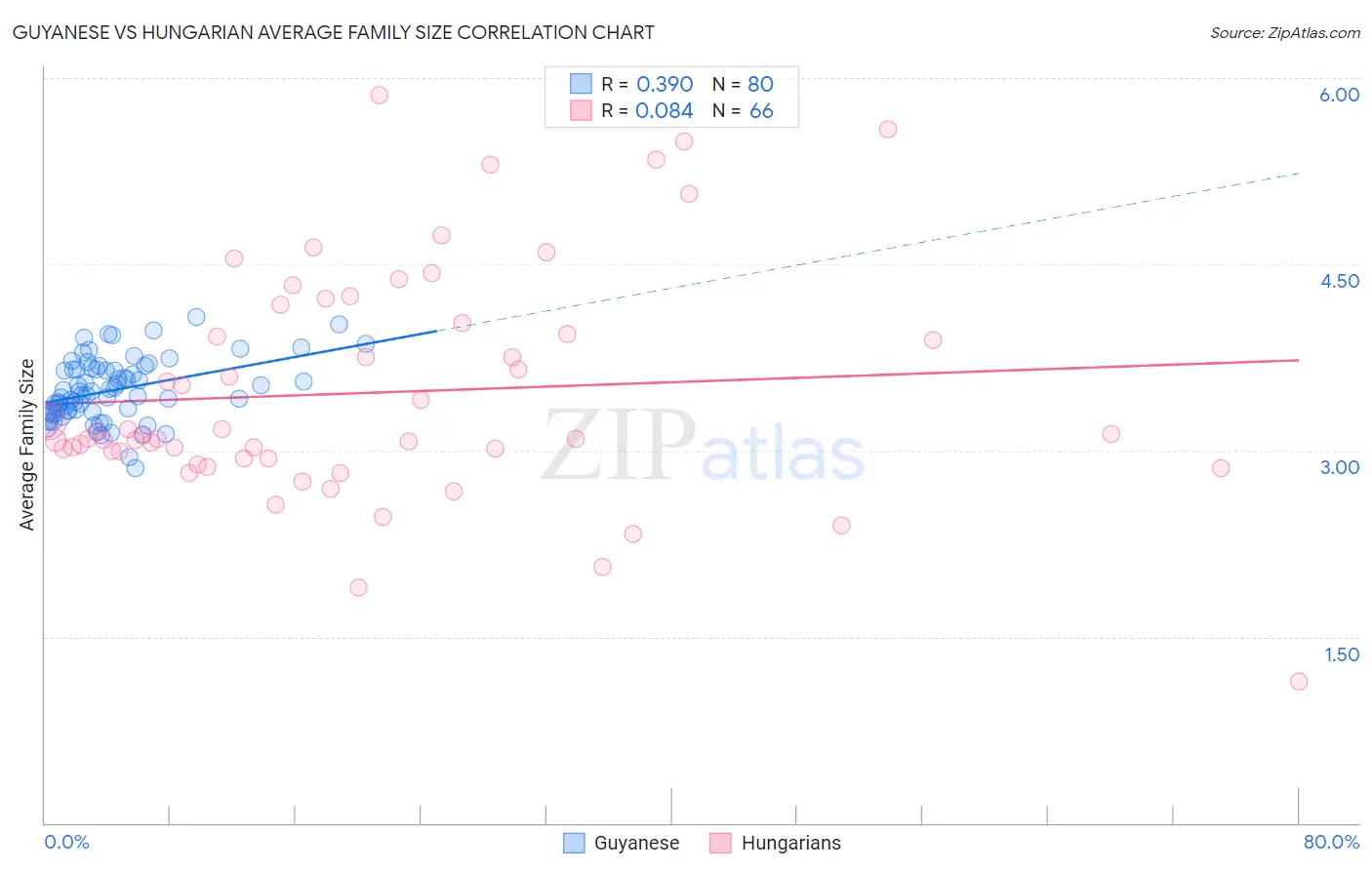 Guyanese vs Hungarian Average Family Size
