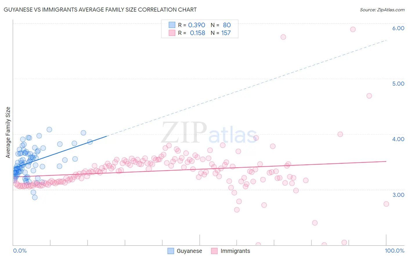 Guyanese vs Immigrants Average Family Size