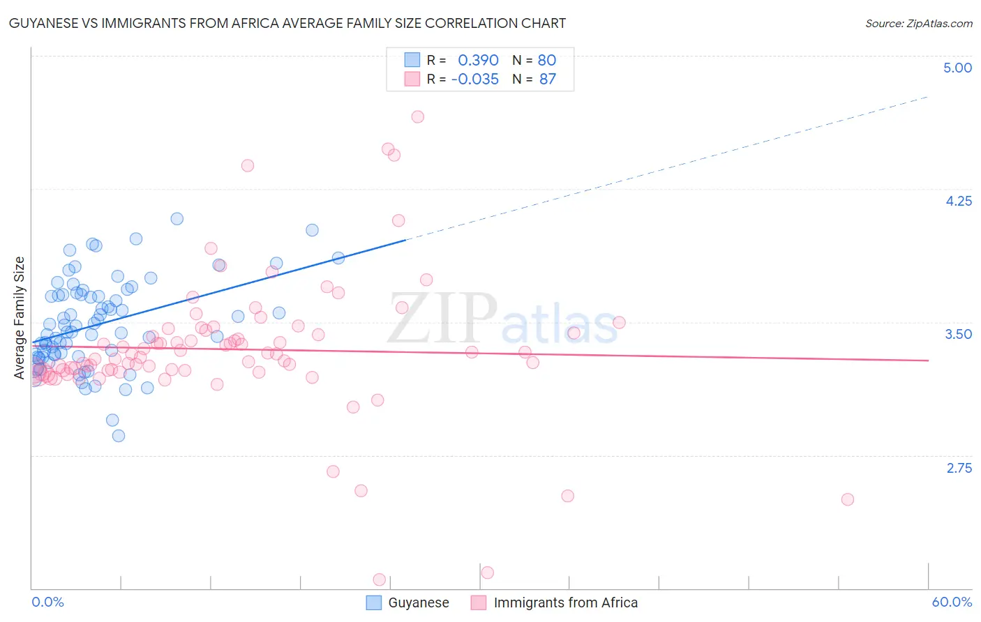 Guyanese vs Immigrants from Africa Average Family Size