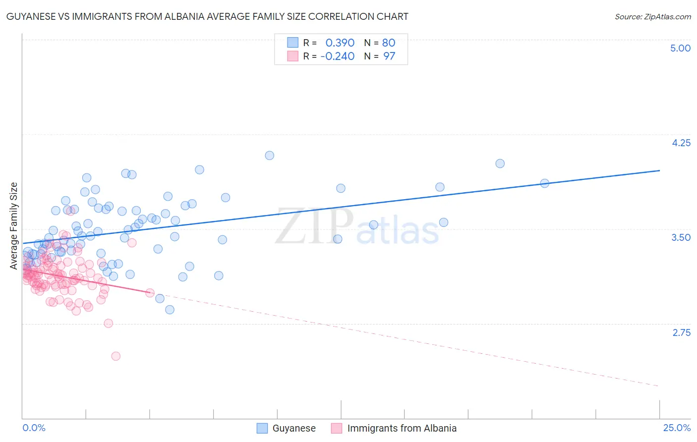 Guyanese vs Immigrants from Albania Average Family Size