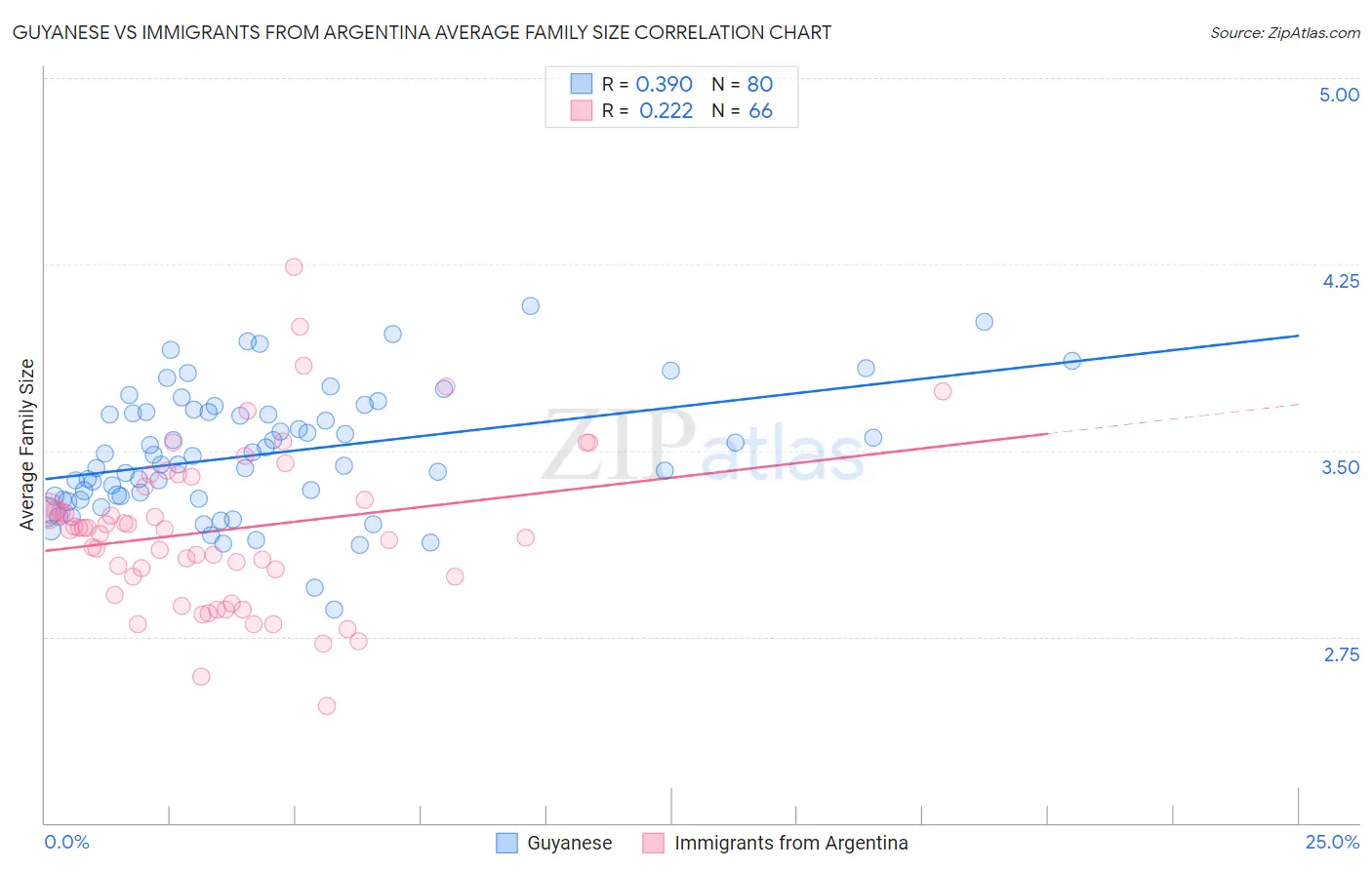 Guyanese vs Immigrants from Argentina Average Family Size