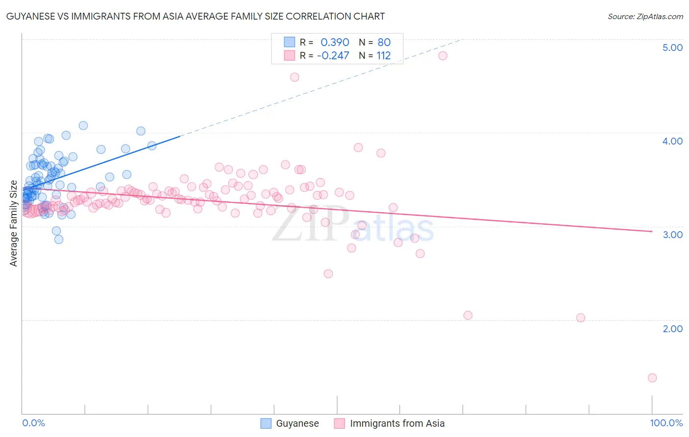 Guyanese vs Immigrants from Asia Average Family Size