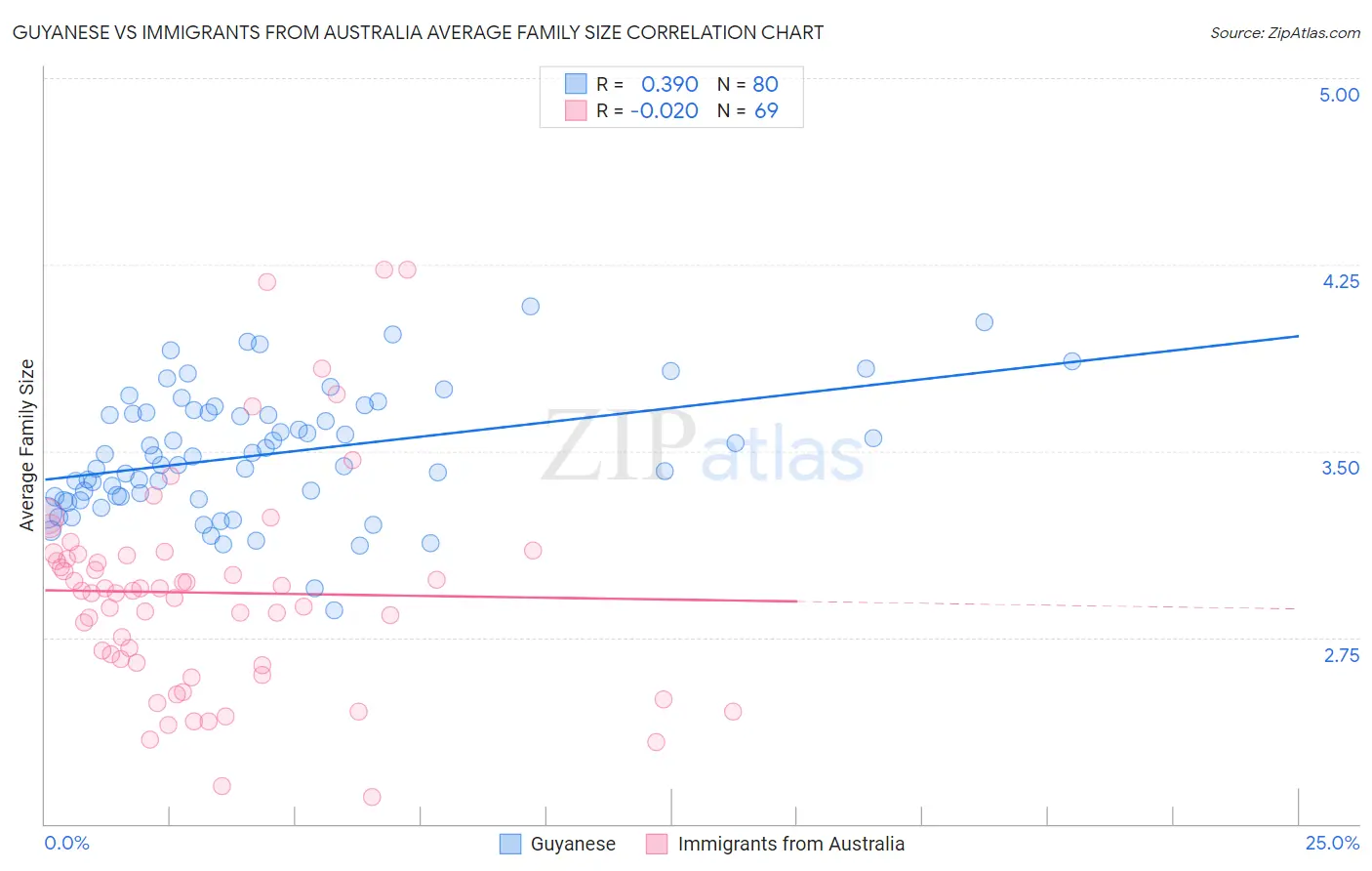 Guyanese vs Immigrants from Australia Average Family Size