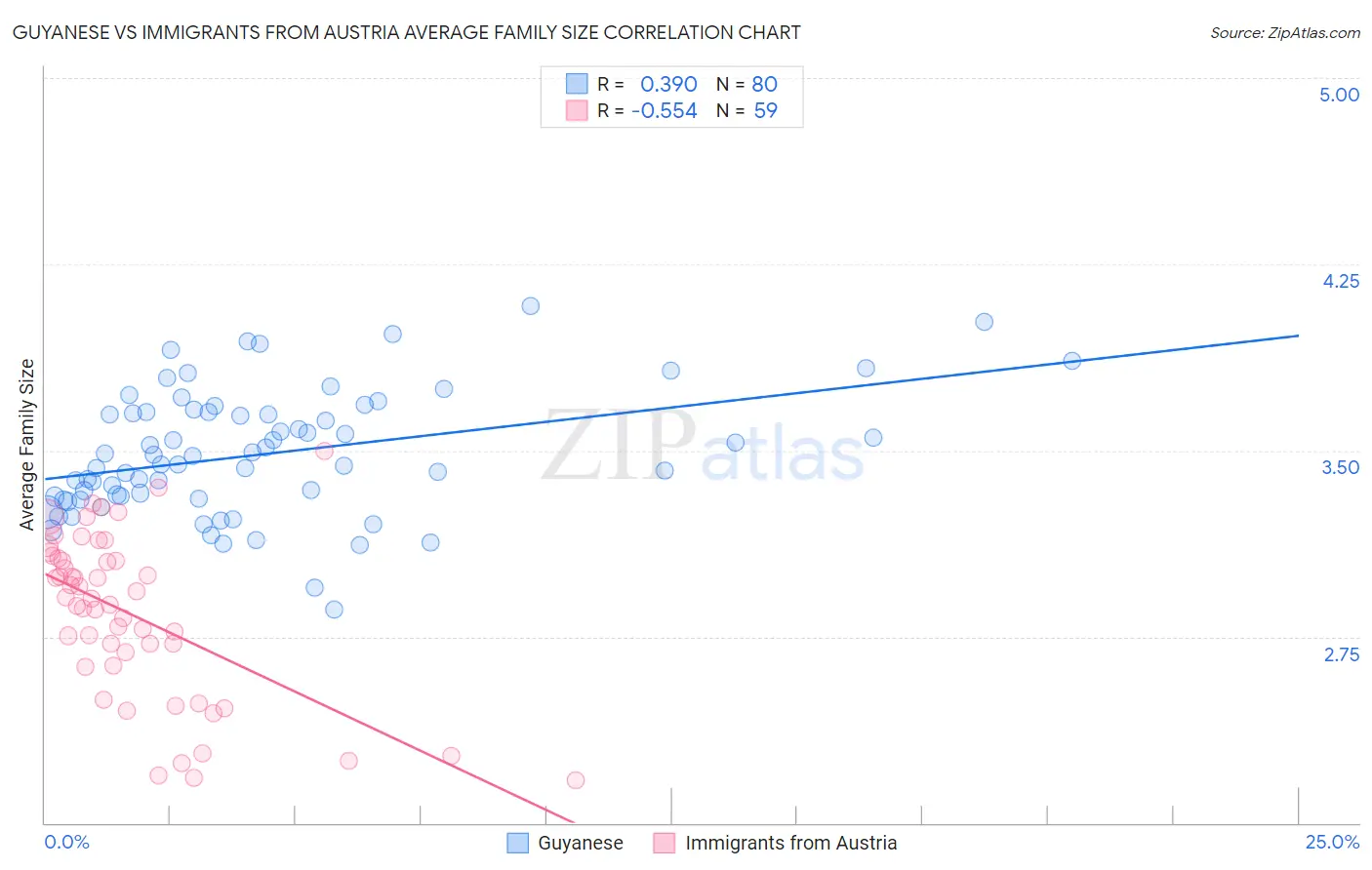 Guyanese vs Immigrants from Austria Average Family Size