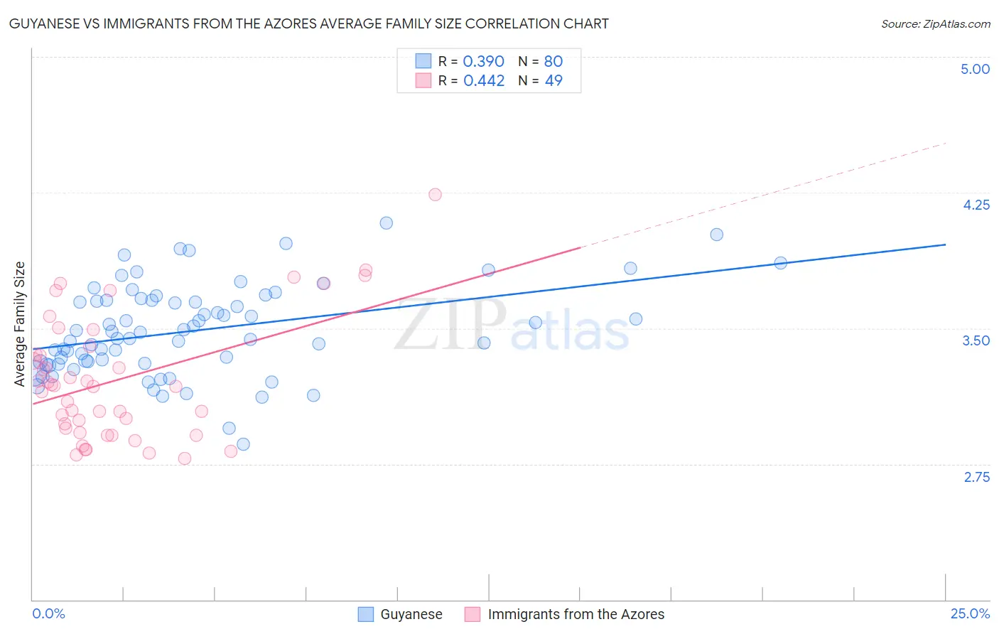 Guyanese vs Immigrants from the Azores Average Family Size