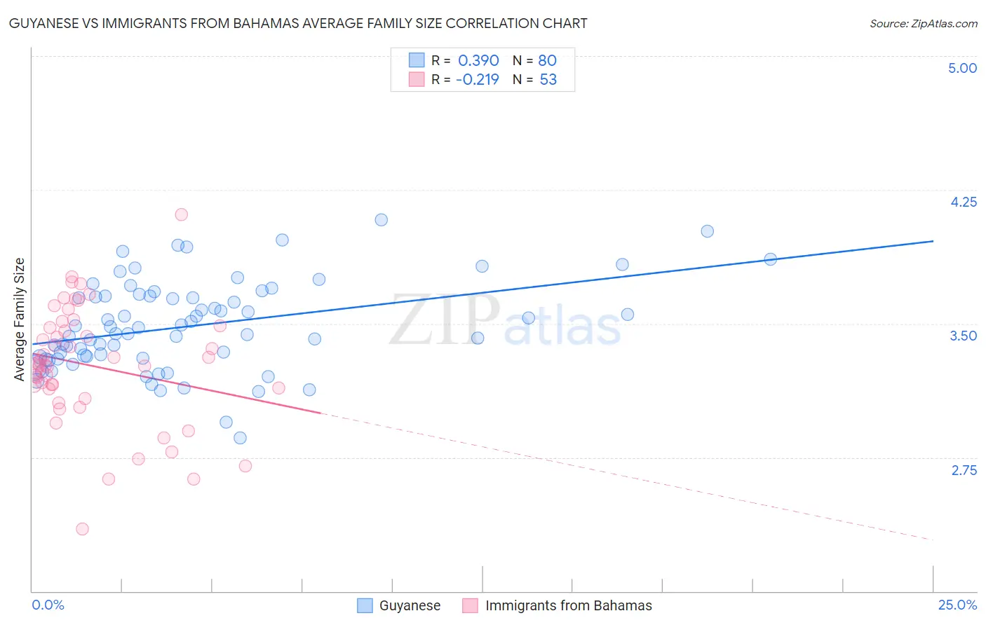 Guyanese vs Immigrants from Bahamas Average Family Size