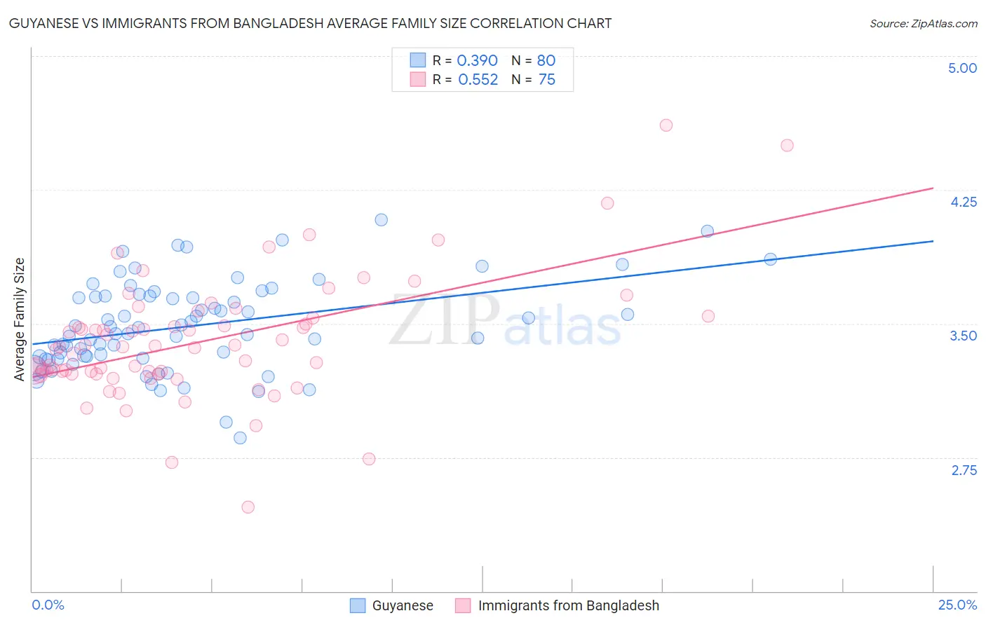 Guyanese vs Immigrants from Bangladesh Average Family Size