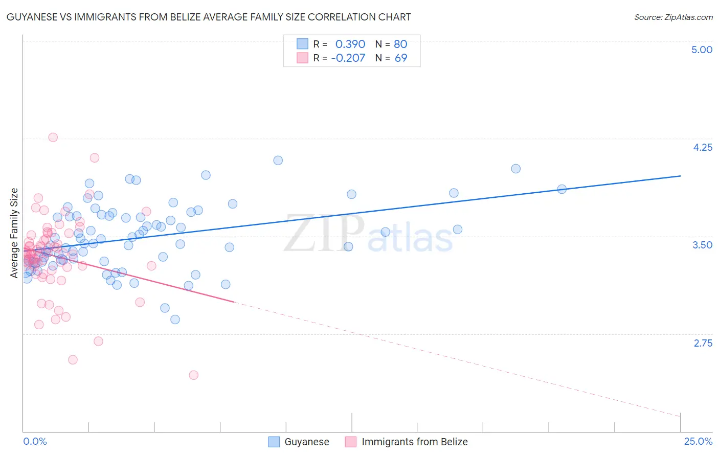 Guyanese vs Immigrants from Belize Average Family Size