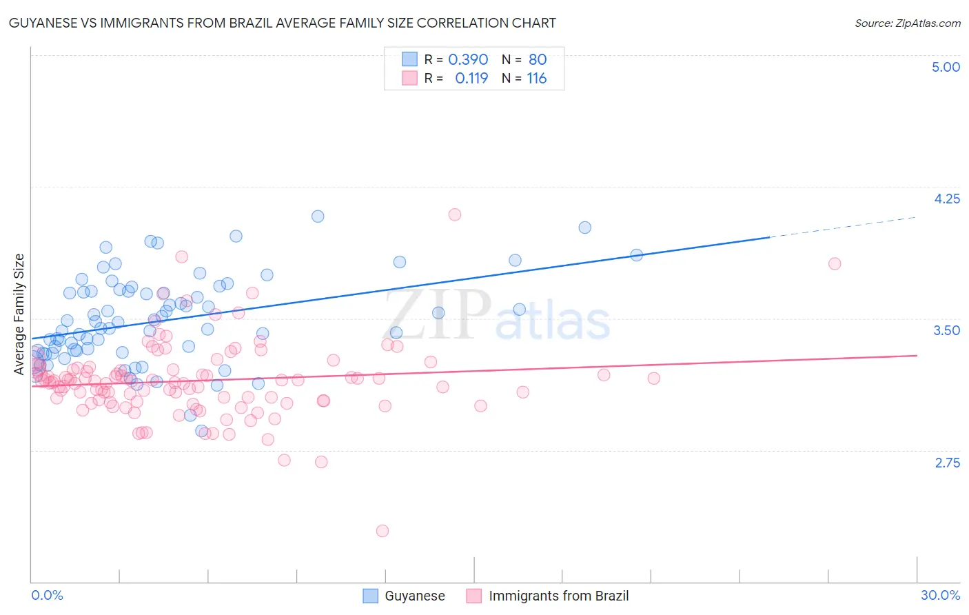 Guyanese vs Immigrants from Brazil Average Family Size