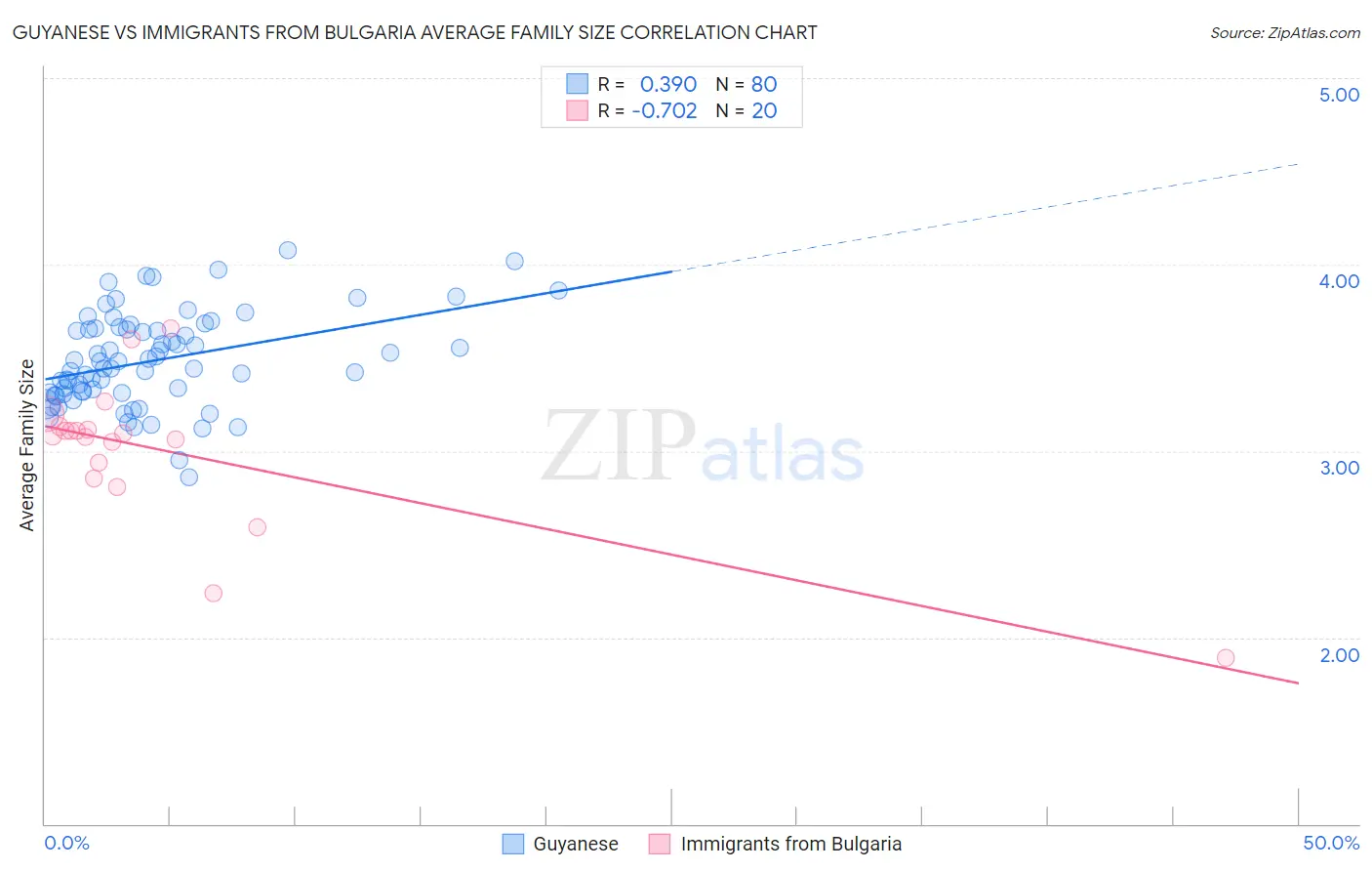 Guyanese vs Immigrants from Bulgaria Average Family Size
