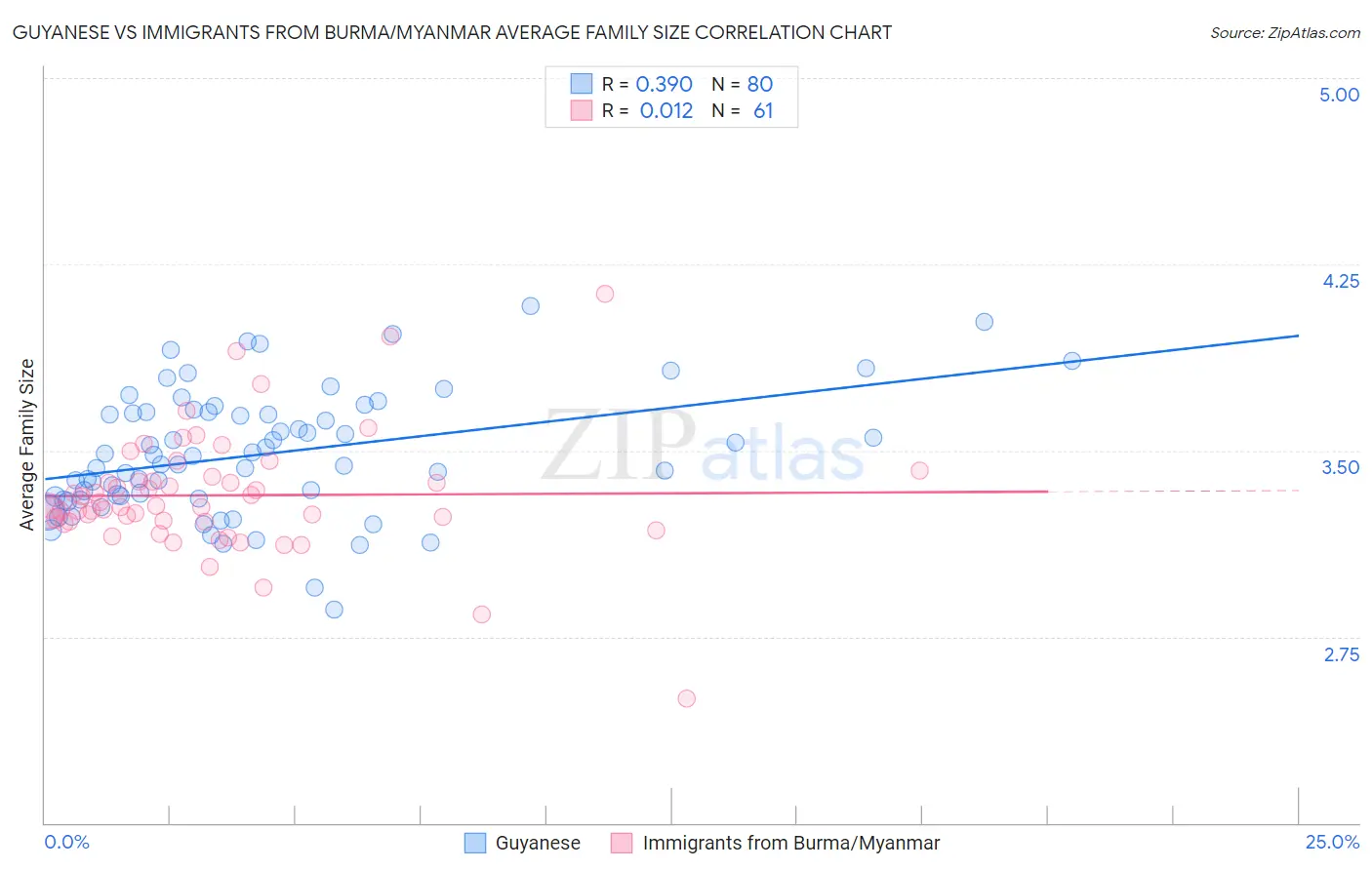 Guyanese vs Immigrants from Burma/Myanmar Average Family Size