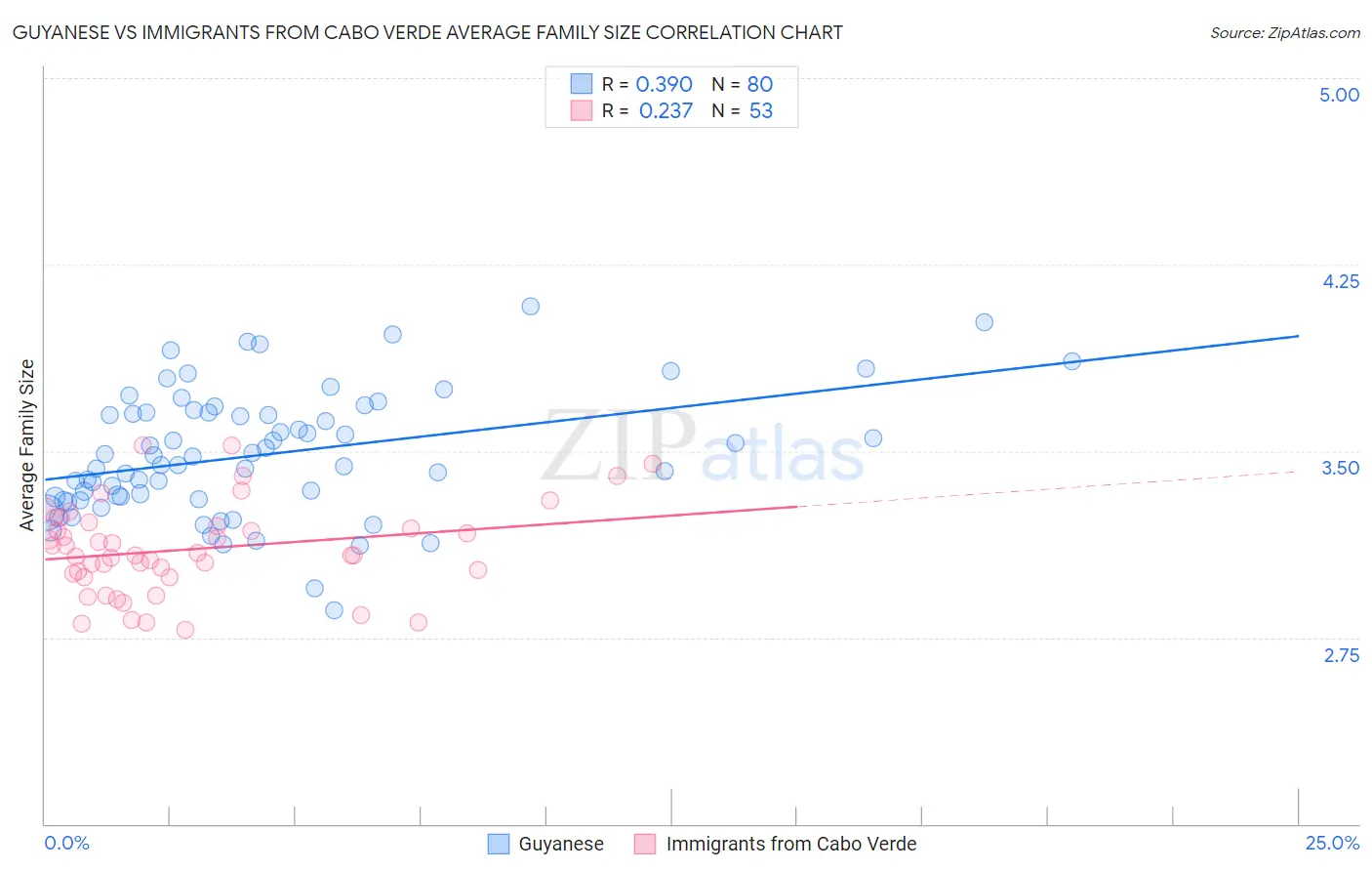 Guyanese vs Immigrants from Cabo Verde Average Family Size