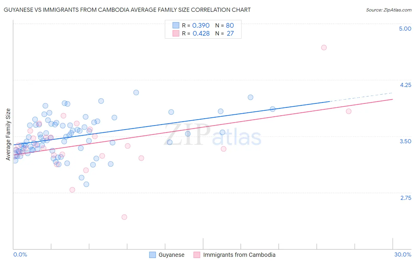 Guyanese vs Immigrants from Cambodia Average Family Size