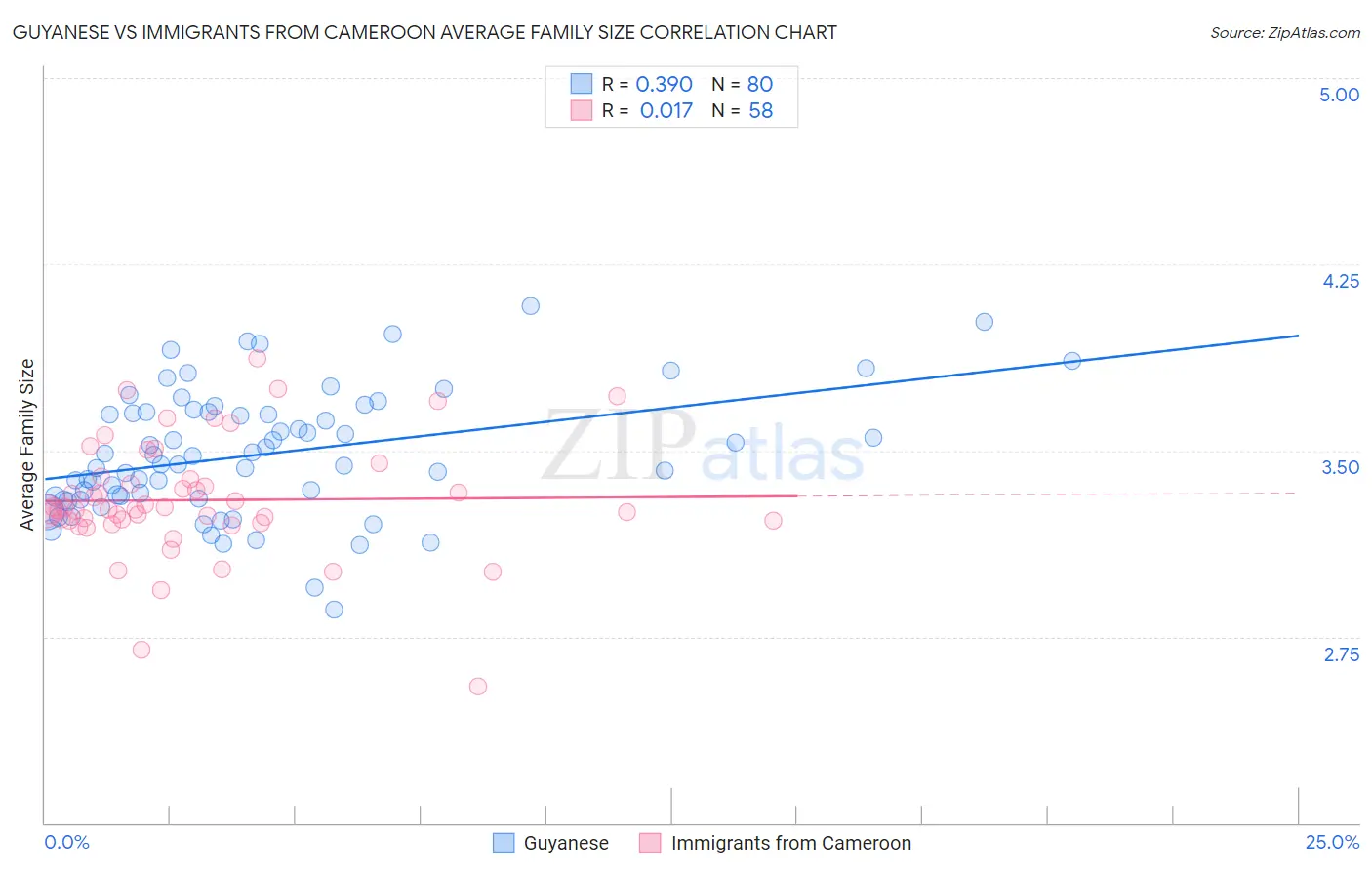 Guyanese vs Immigrants from Cameroon Average Family Size