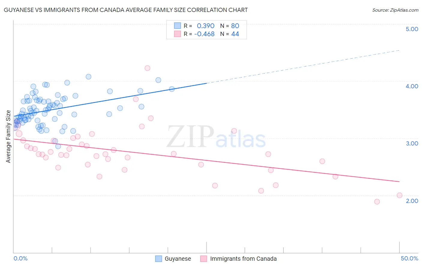 Guyanese vs Immigrants from Canada Average Family Size
