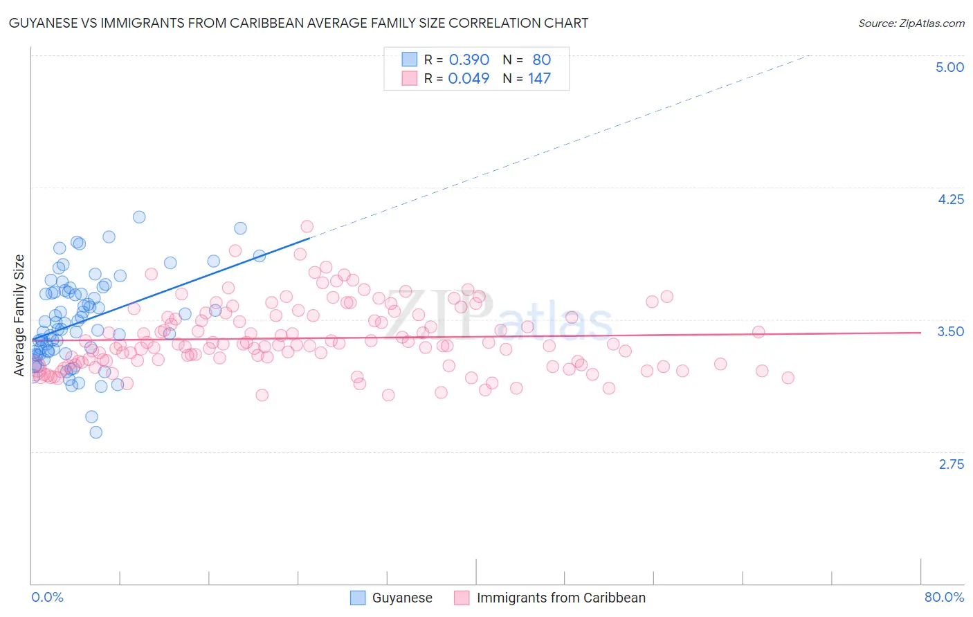 Guyanese vs Immigrants from Caribbean Average Family Size