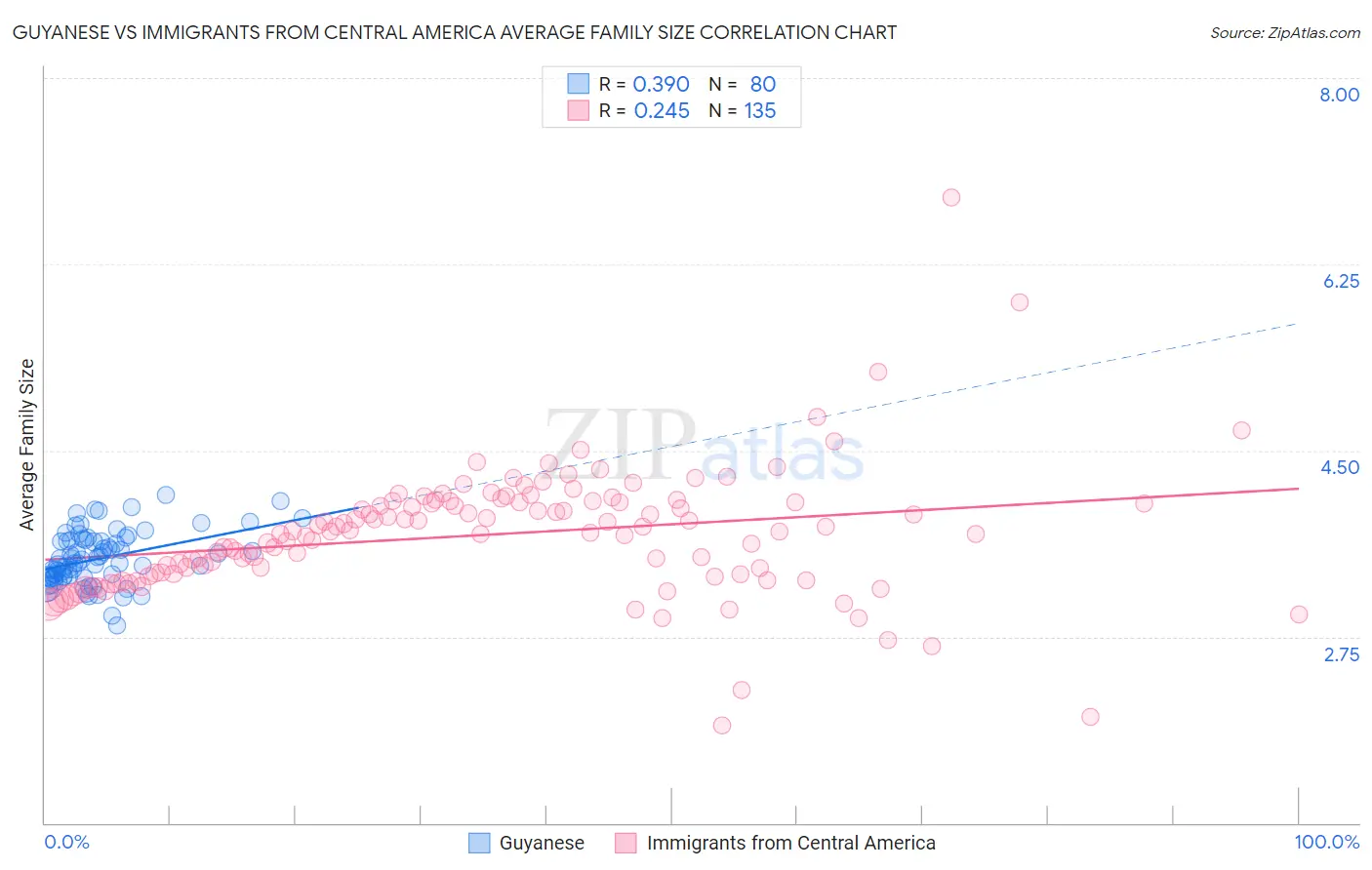 Guyanese vs Immigrants from Central America Average Family Size