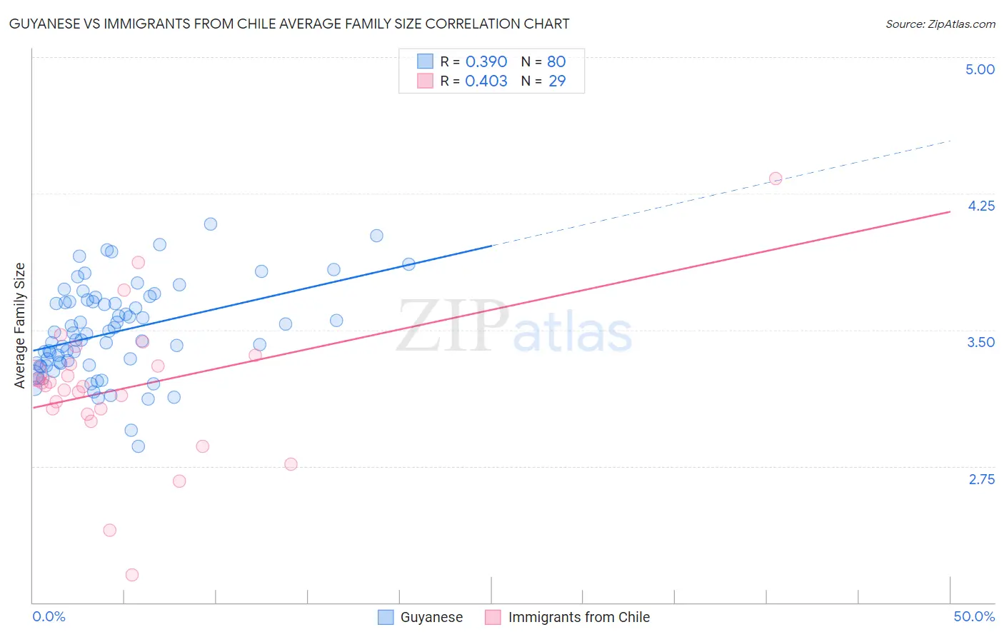 Guyanese vs Immigrants from Chile Average Family Size