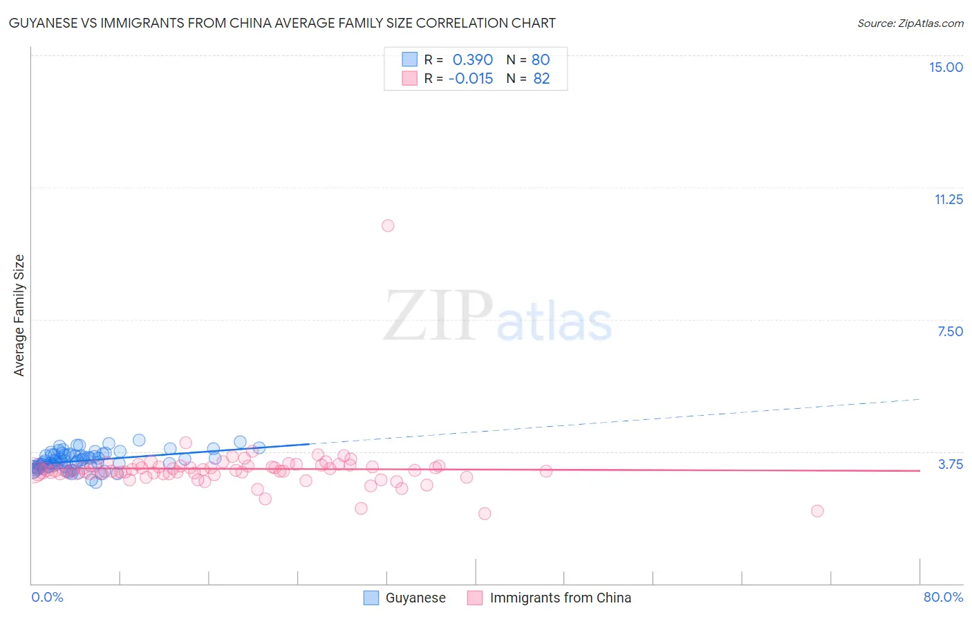 Guyanese vs Immigrants from China Average Family Size