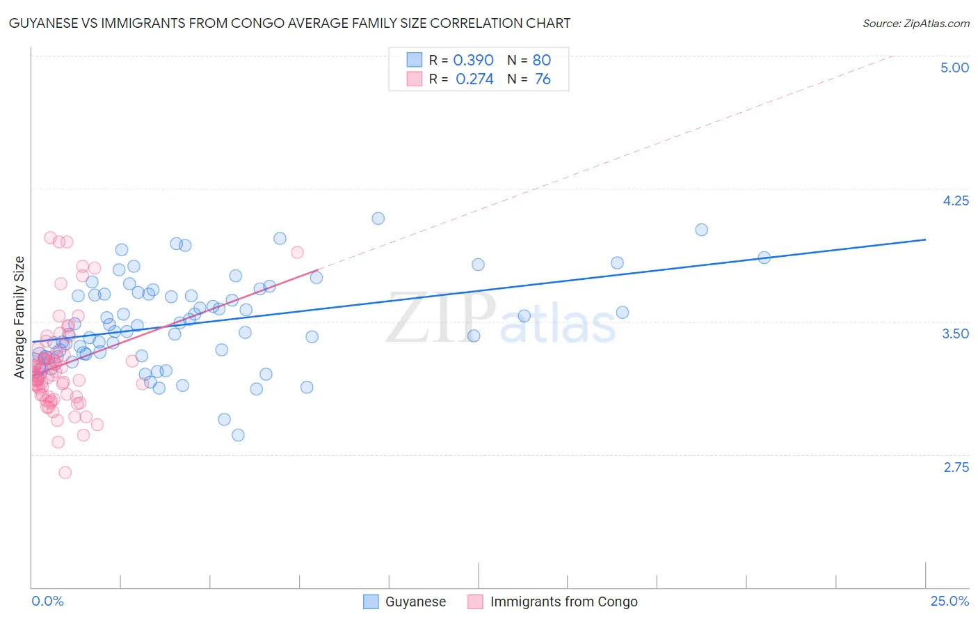 Guyanese vs Immigrants from Congo Average Family Size