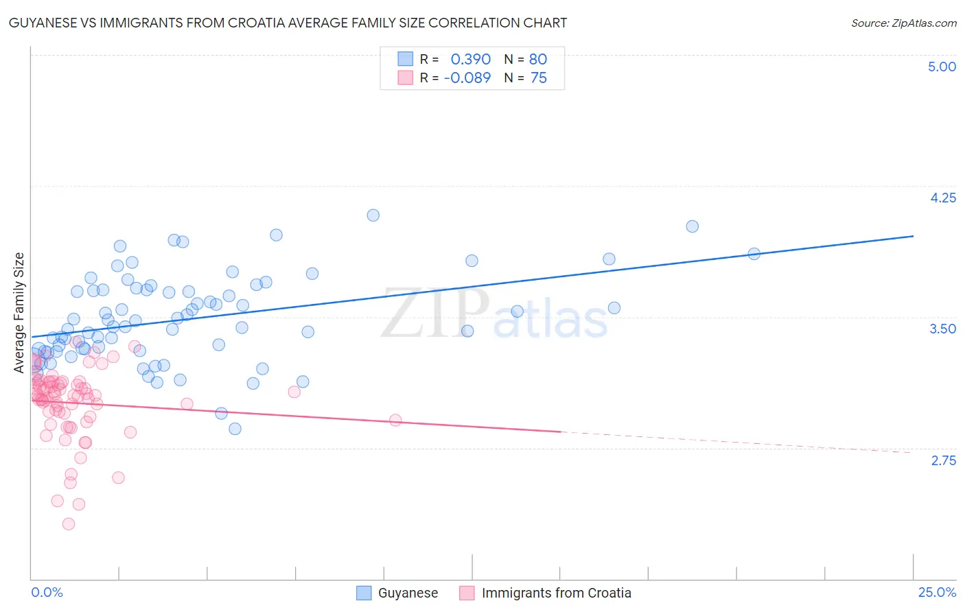 Guyanese vs Immigrants from Croatia Average Family Size
