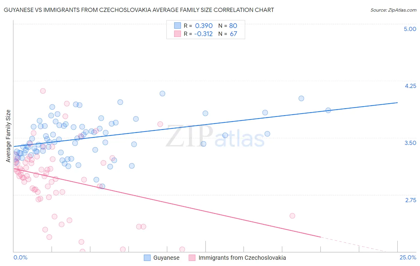 Guyanese vs Immigrants from Czechoslovakia Average Family Size