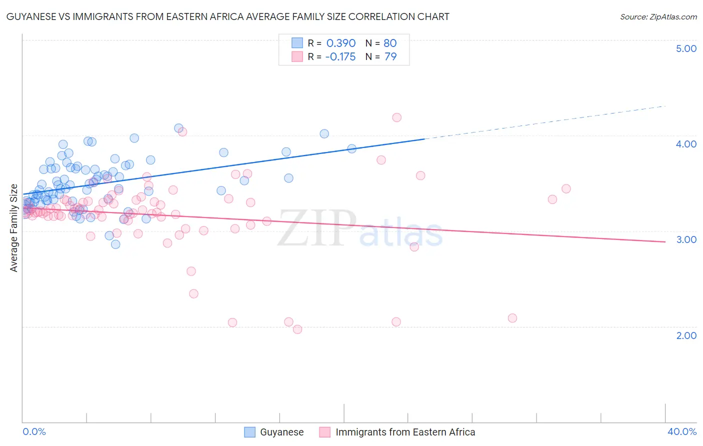 Guyanese vs Immigrants from Eastern Africa Average Family Size