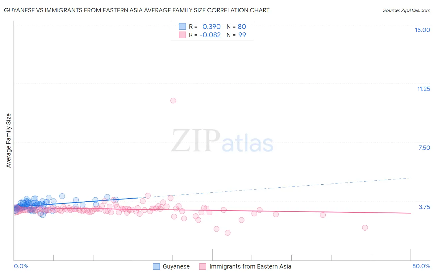Guyanese vs Immigrants from Eastern Asia Average Family Size