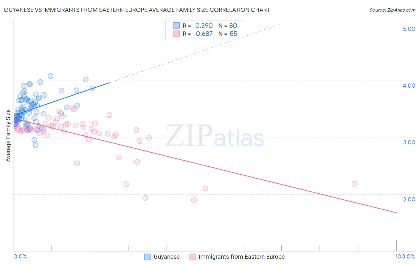 Guyanese vs Immigrants from Eastern Europe Average Family Size
