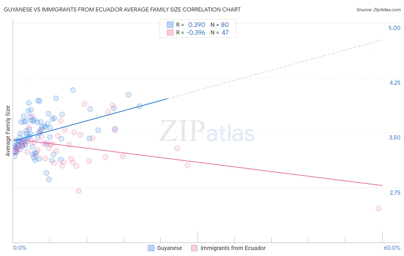 Guyanese vs Immigrants from Ecuador Average Family Size