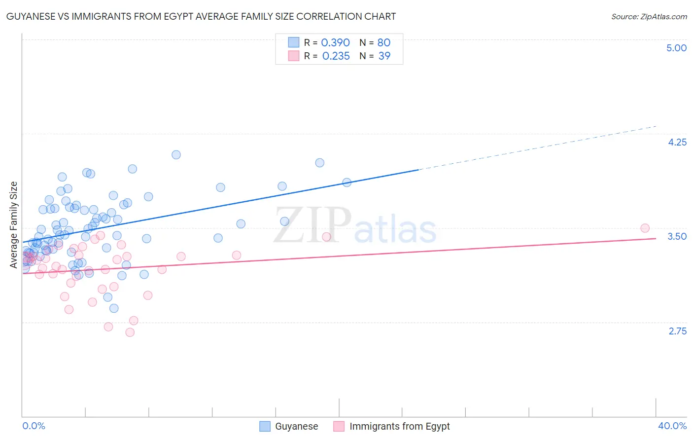 Guyanese vs Immigrants from Egypt Average Family Size