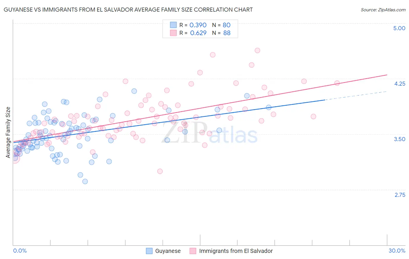 Guyanese vs Immigrants from El Salvador Average Family Size