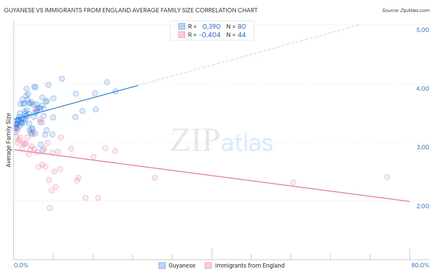 Guyanese vs Immigrants from England Average Family Size