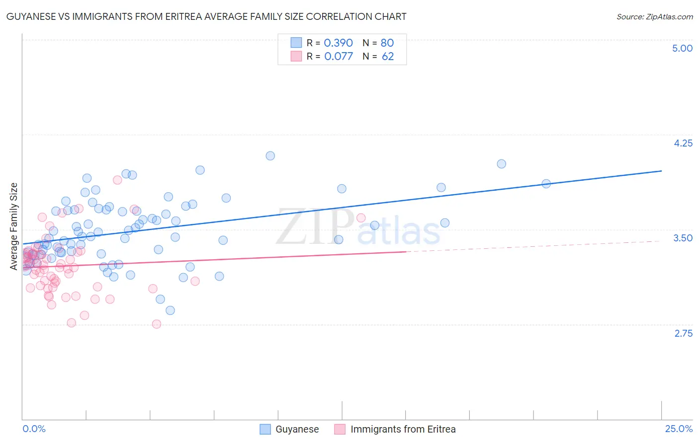 Guyanese vs Immigrants from Eritrea Average Family Size