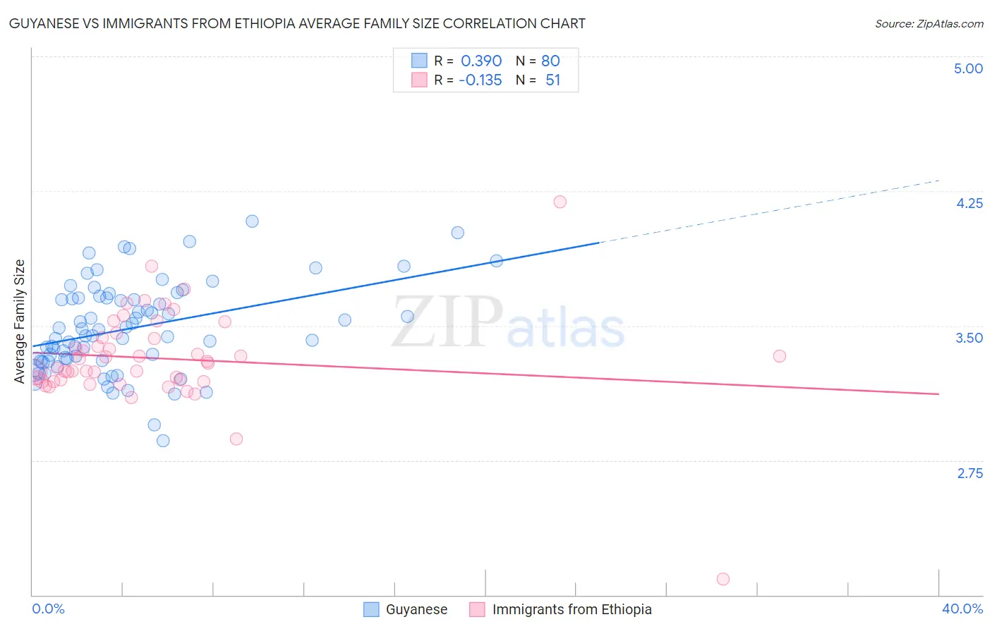 Guyanese vs Immigrants from Ethiopia Average Family Size