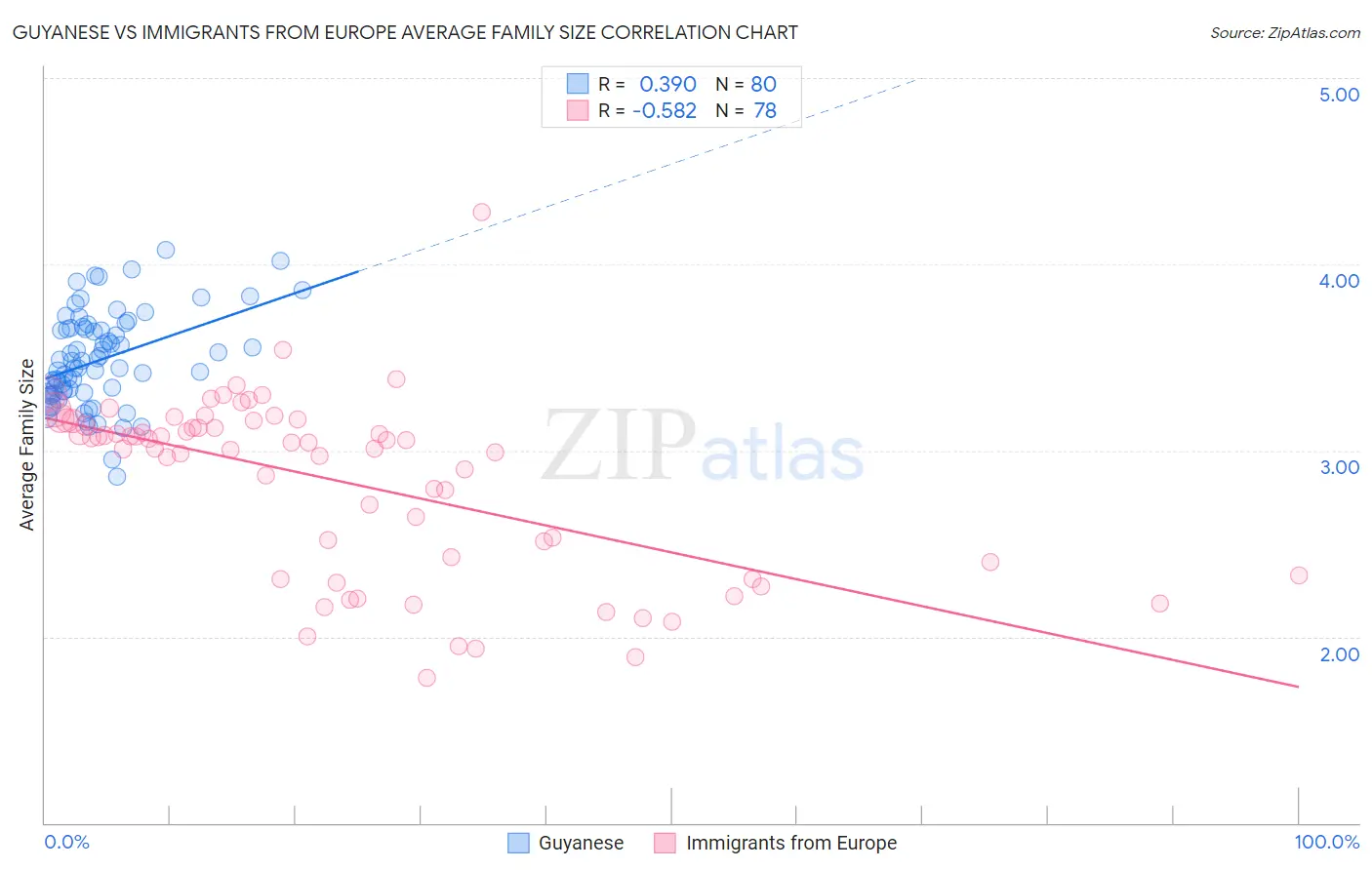 Guyanese vs Immigrants from Europe Average Family Size