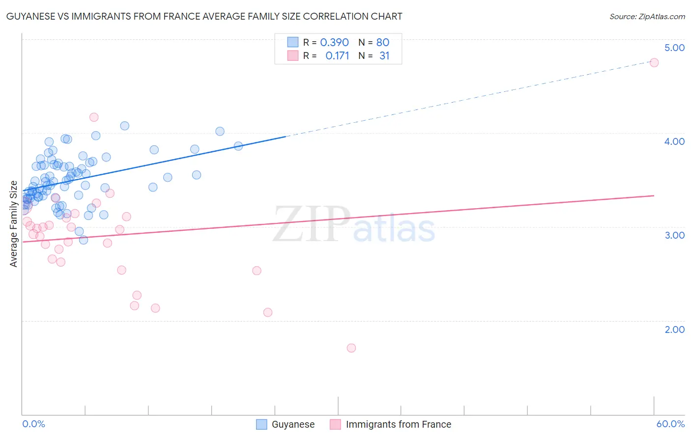 Guyanese vs Immigrants from France Average Family Size