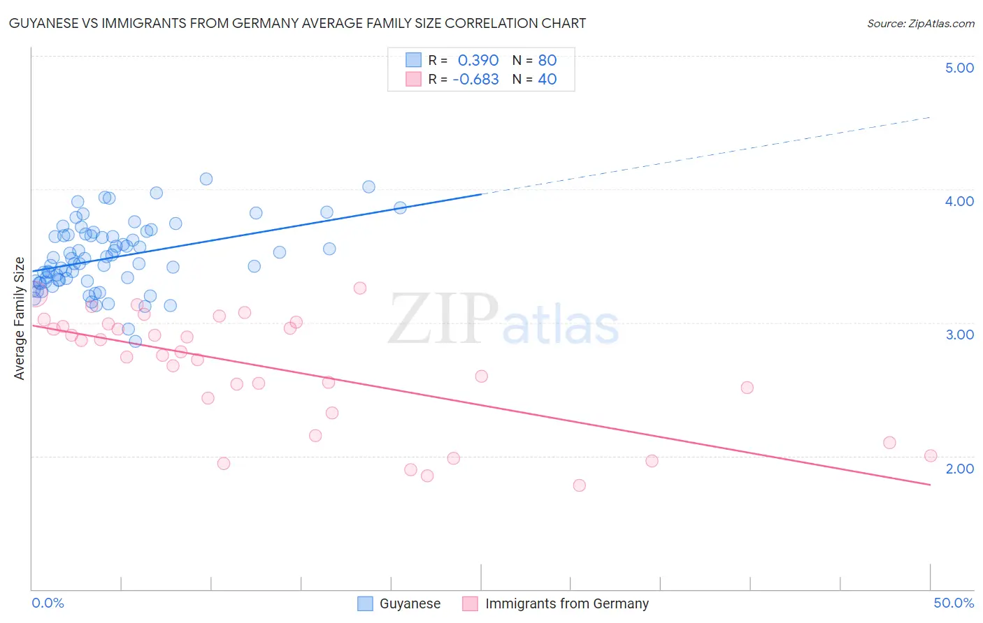 Guyanese vs Immigrants from Germany Average Family Size