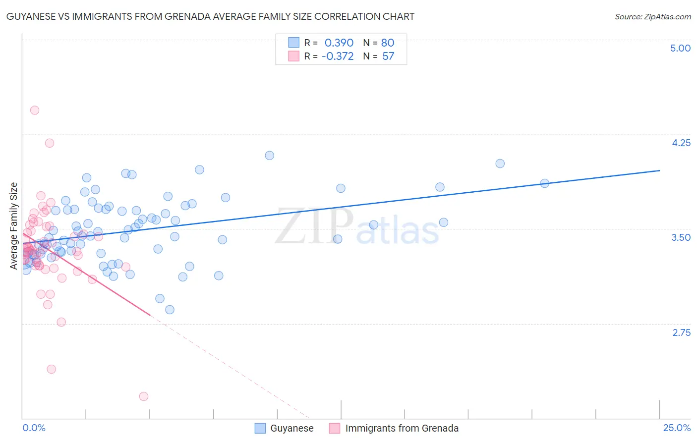 Guyanese vs Immigrants from Grenada Average Family Size
