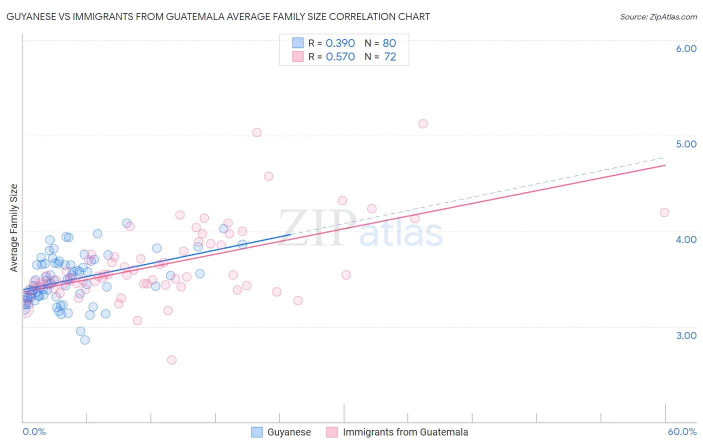 Guyanese vs Immigrants from Guatemala Average Family Size
