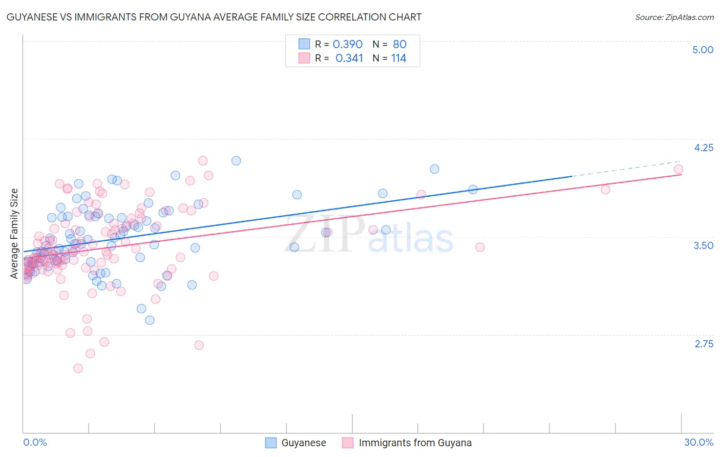 Guyanese vs Immigrants from Guyana Average Family Size
