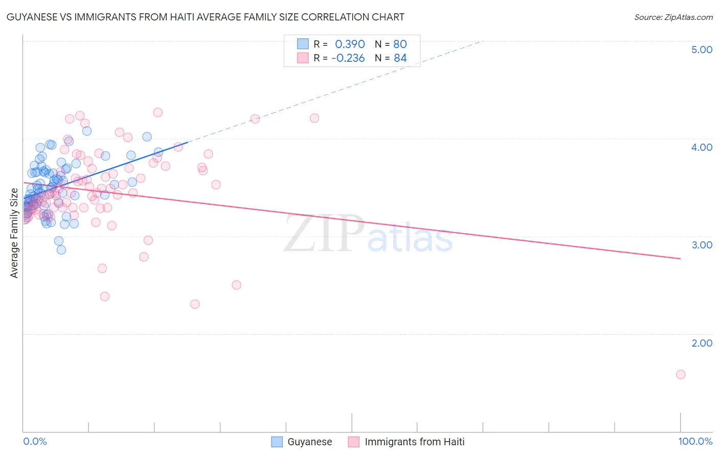 Guyanese vs Immigrants from Haiti Average Family Size