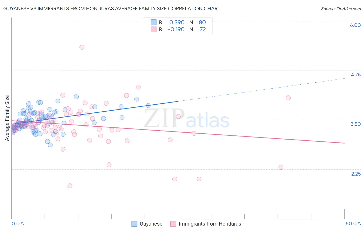 Guyanese vs Immigrants from Honduras Average Family Size