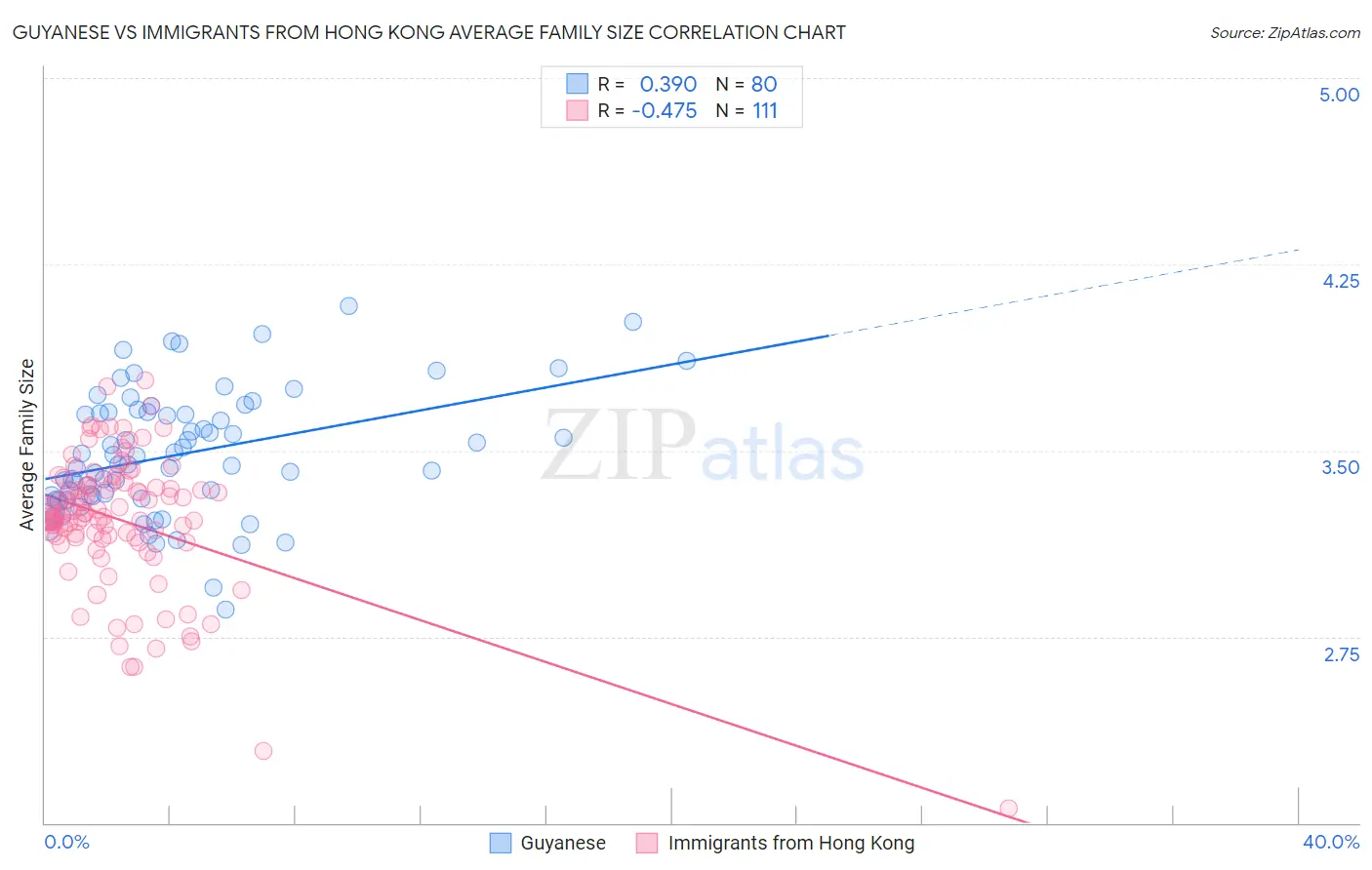 Guyanese vs Immigrants from Hong Kong Average Family Size