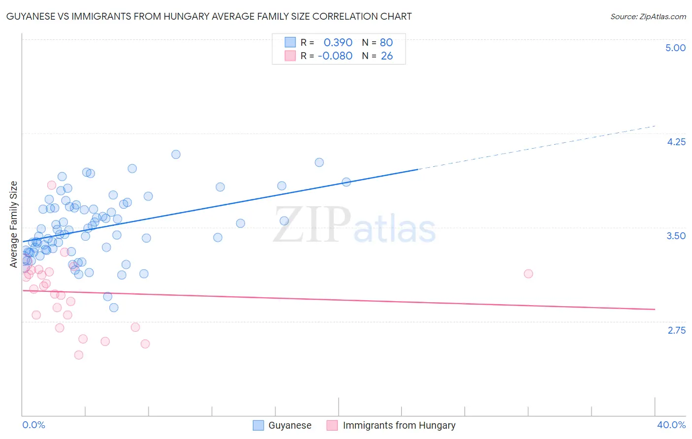 Guyanese vs Immigrants from Hungary Average Family Size