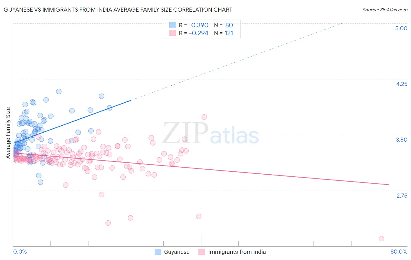 Guyanese vs Immigrants from India Average Family Size